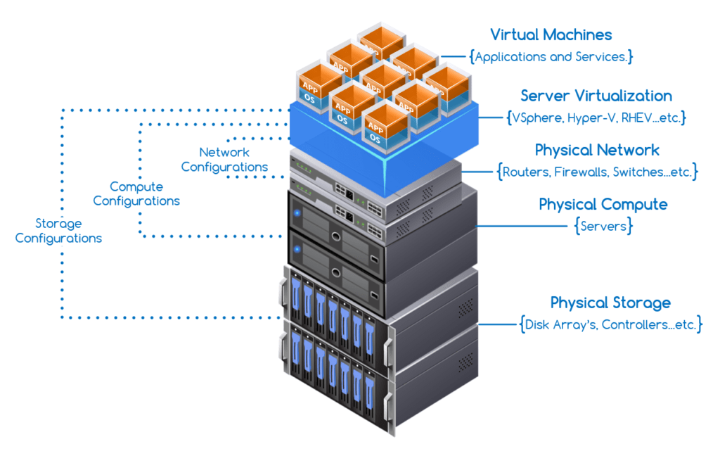 hyper converged infrastructure